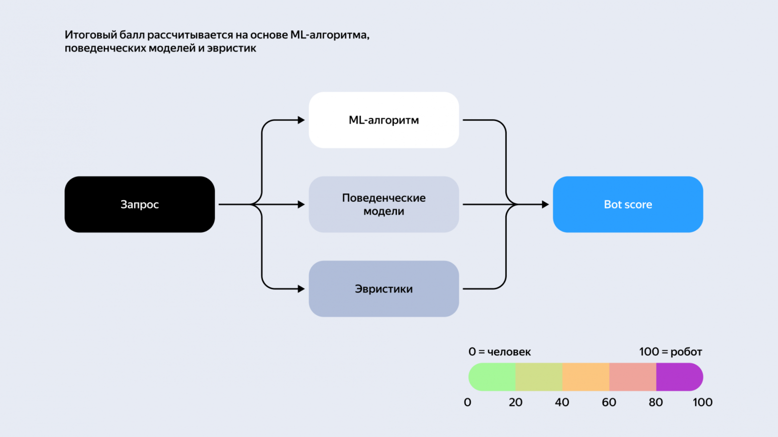 Под капотом одного ползунка: как устроена защита от ботов в Яндексе - 6