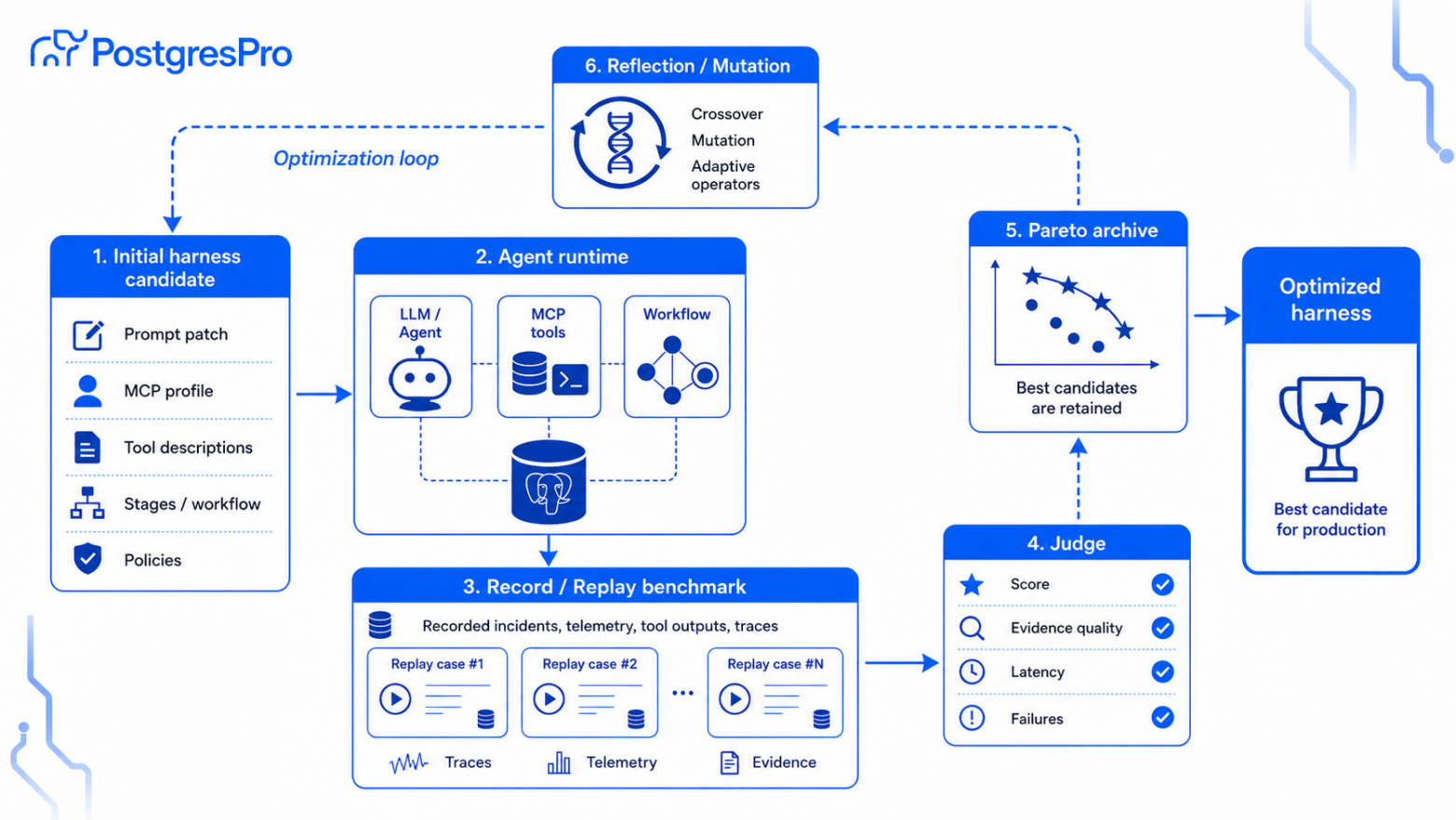 Общая схема Optimization loop