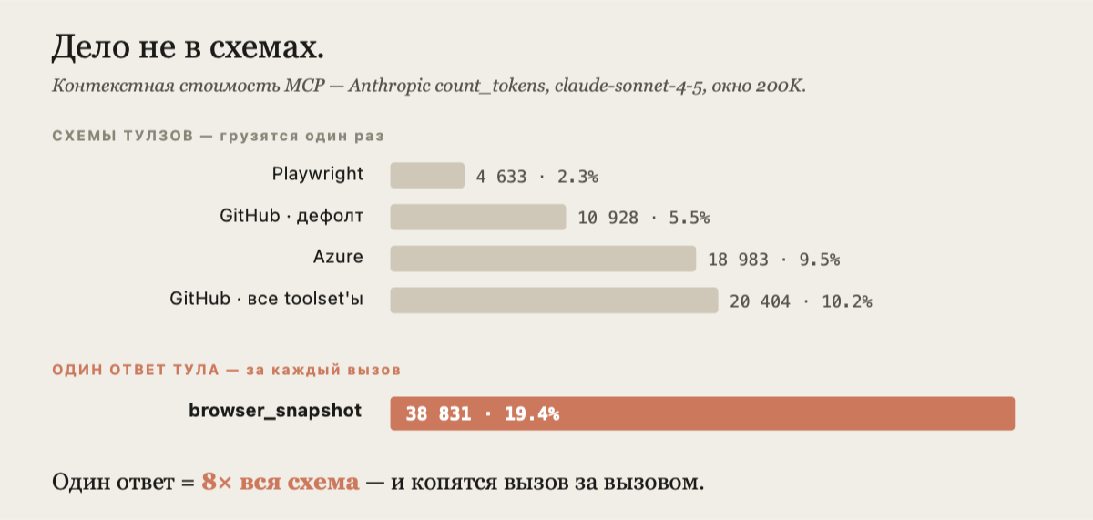 Стоимость схемы против одного ответа инструмента