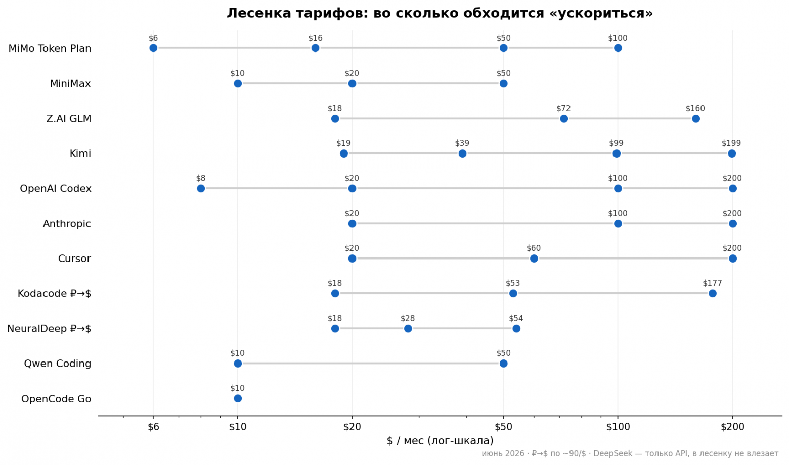 Сравнение подписок - лесенка