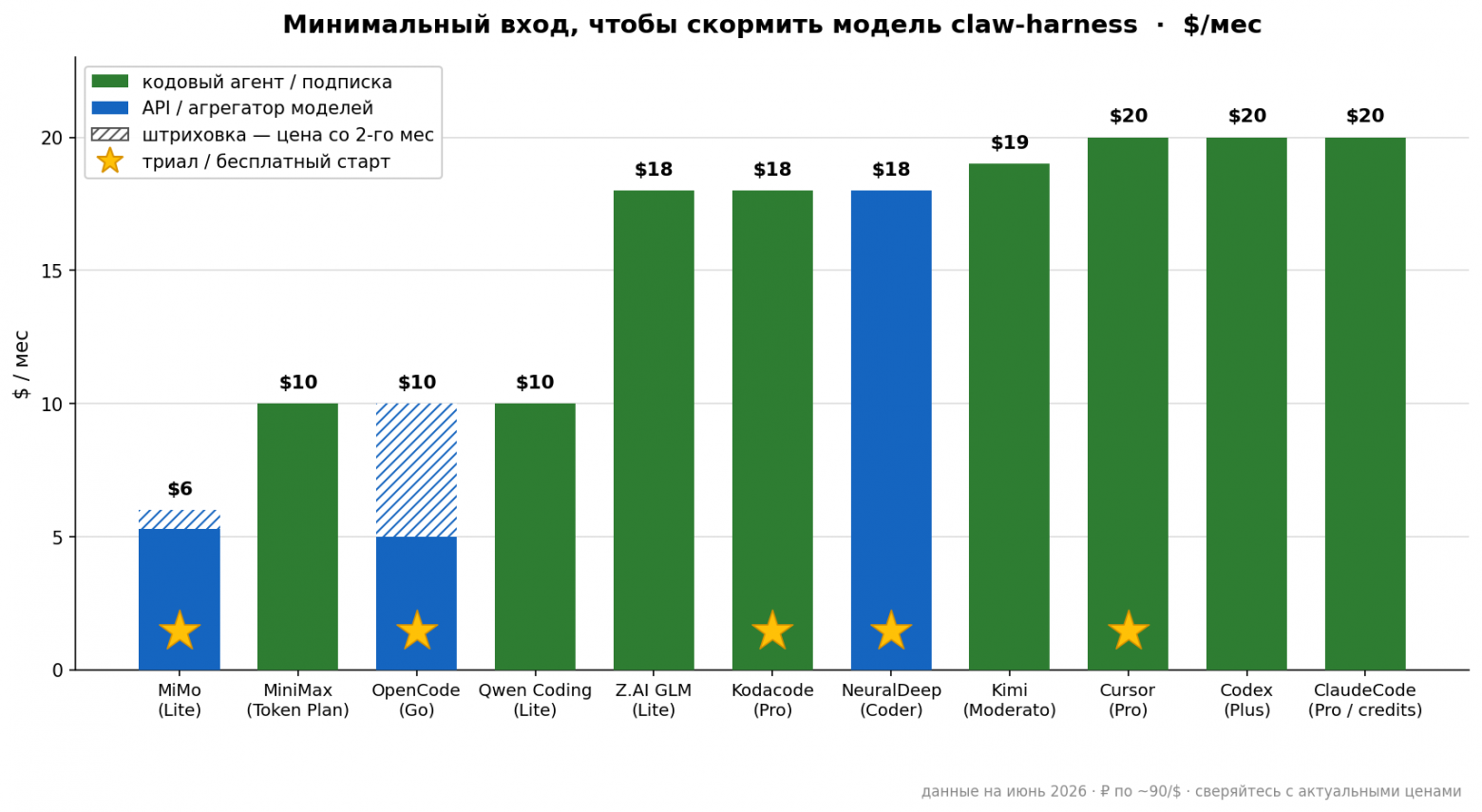 Сравнение подписок - вход