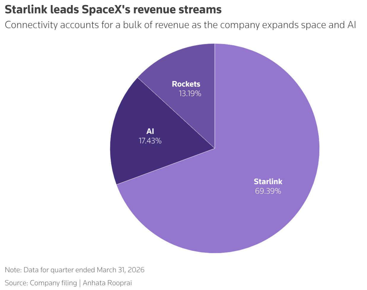 Диаграмму распределения общей выручки SpaceX по сегментам бизнеса. 