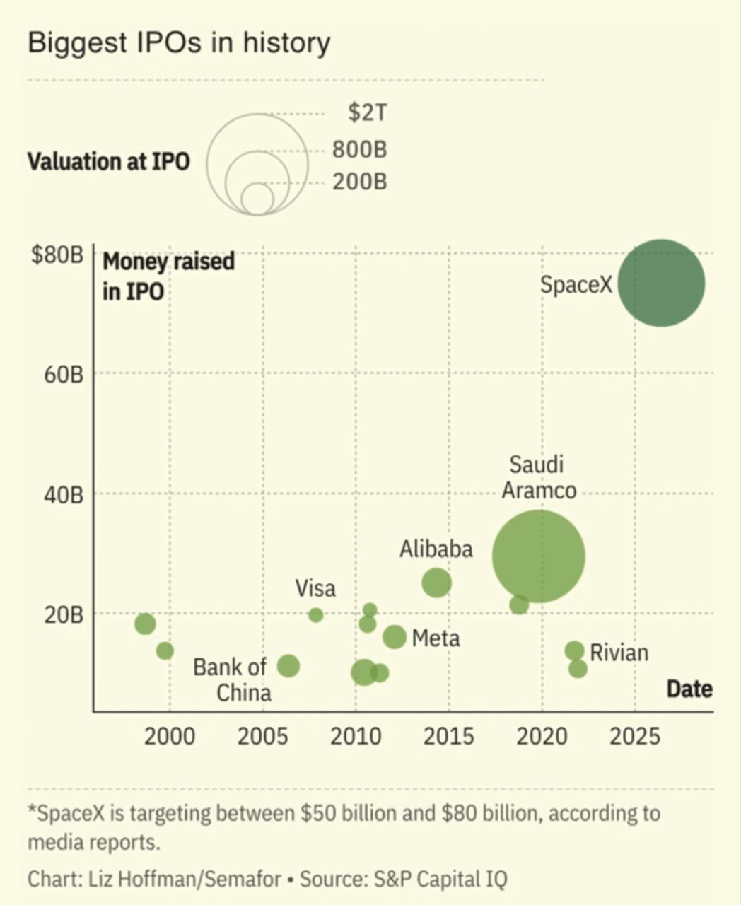 Крупнейшие IPO в истории. Источник - S&P Capital IQ.