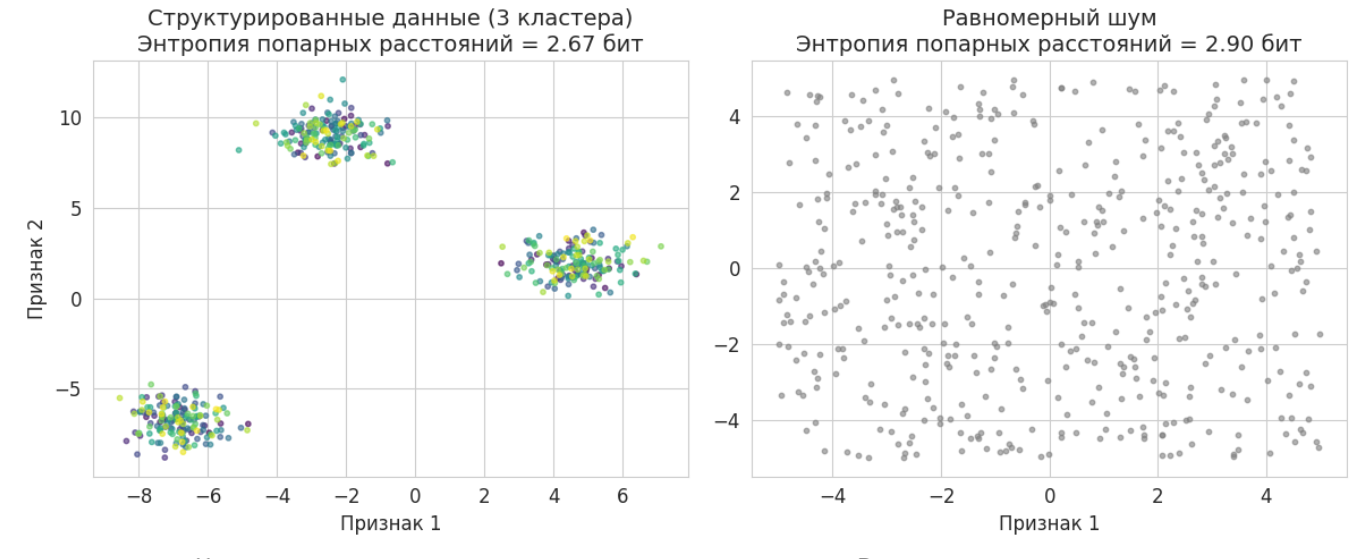 Визуализация датасетов с разной степенью структурированности и соответствующие значения энтропии Шеннона, вычисленной по гистограмме попарных расстояний (10 бинов). Слева — три сферических кластера, справа — равномерный шум.  