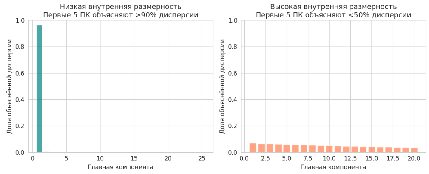 Доли объяснённой дисперсии для первых 10 главных компонент. Слева: датасет с низкой внутренней размерностью (явно доминируют несколько компонент). Справа: случайная матрица, где дисперсия распределена более равномерно.  