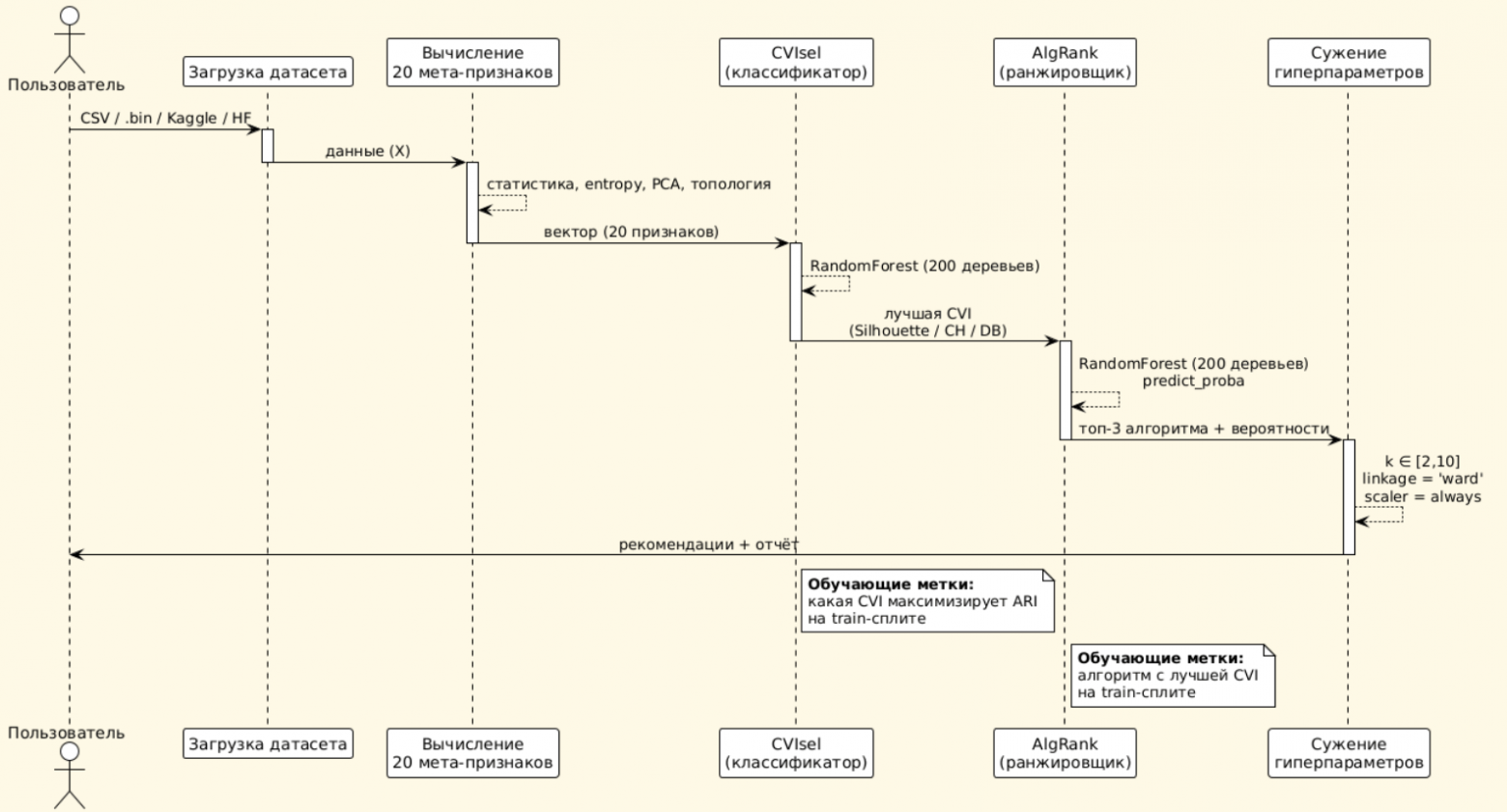 Диаграмма последовательности (sequence diagram) двухуровневой мета-модели ClustMetaLearn. Пользователь загружает датасет, система вычисляет 20 мета-признаков, затем CVIsel выбирает внутреннюю метрику качества, AlgRank ранжирует алгоритмы, и модуль сужения гиперпараметров выдаёт рекомендации.  