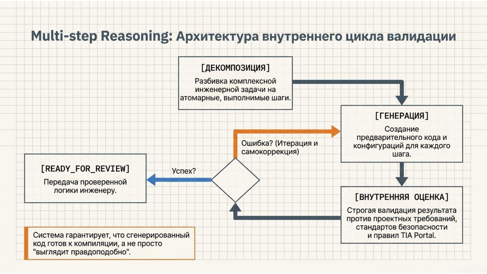  Multi-step Reasoning: Архитектура внутреннего цикла валидации  