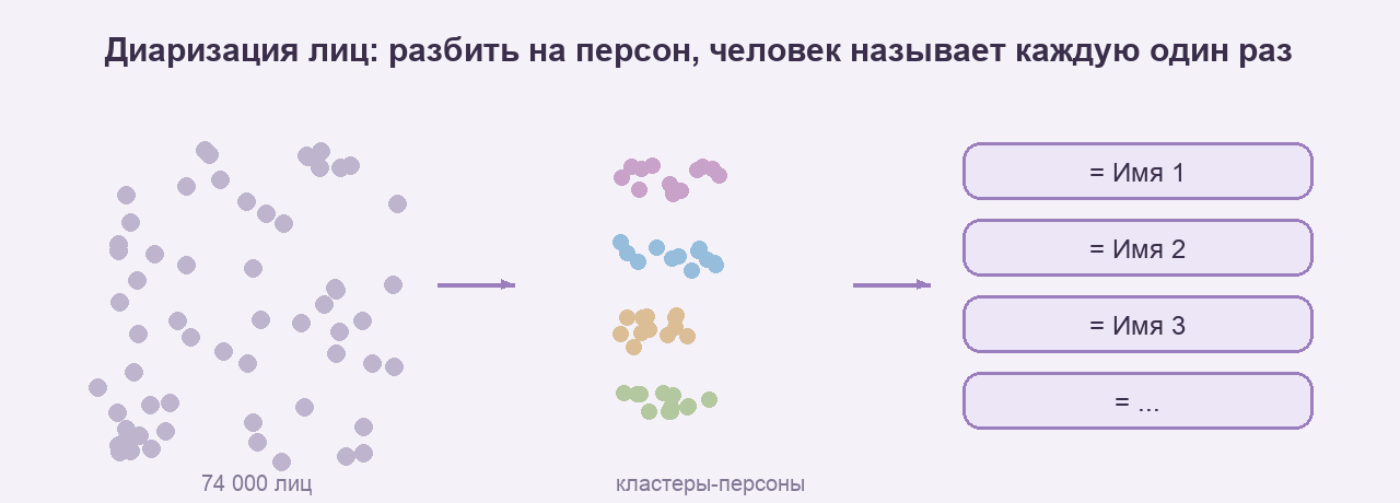 Диаризация лиц