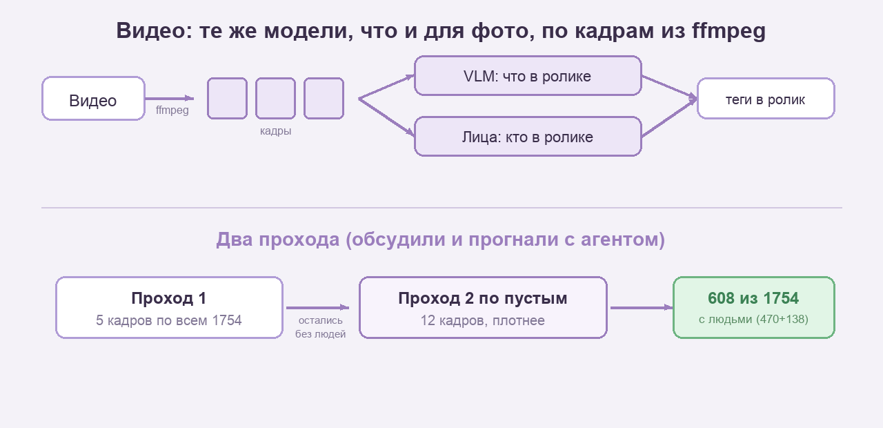 Видео кадры из ffmpeg в те же модели