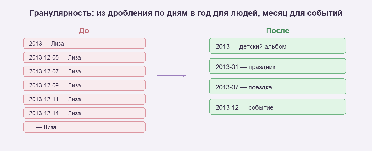 Гранулярность до и после