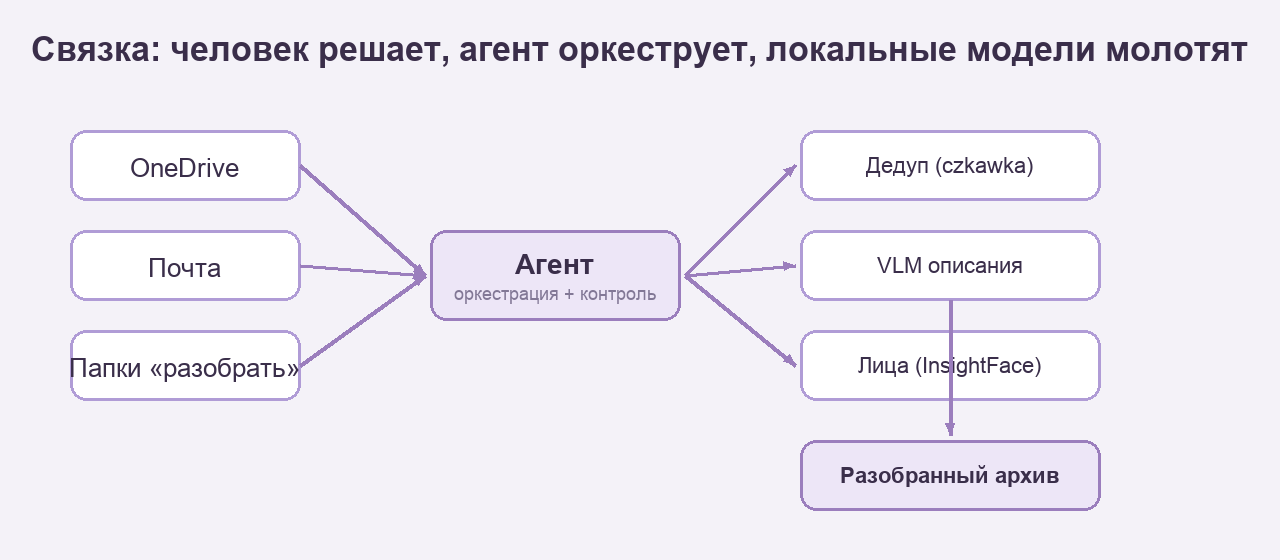Связка человек, агент, локальные модели