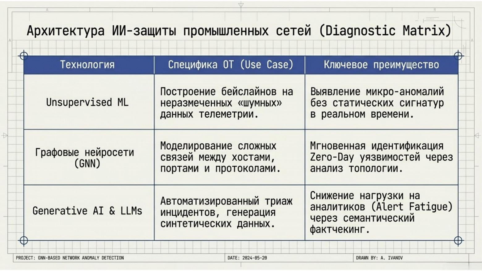  Архитектура ИИ-защиты промышленных сетей / Diagnostic Matrix  