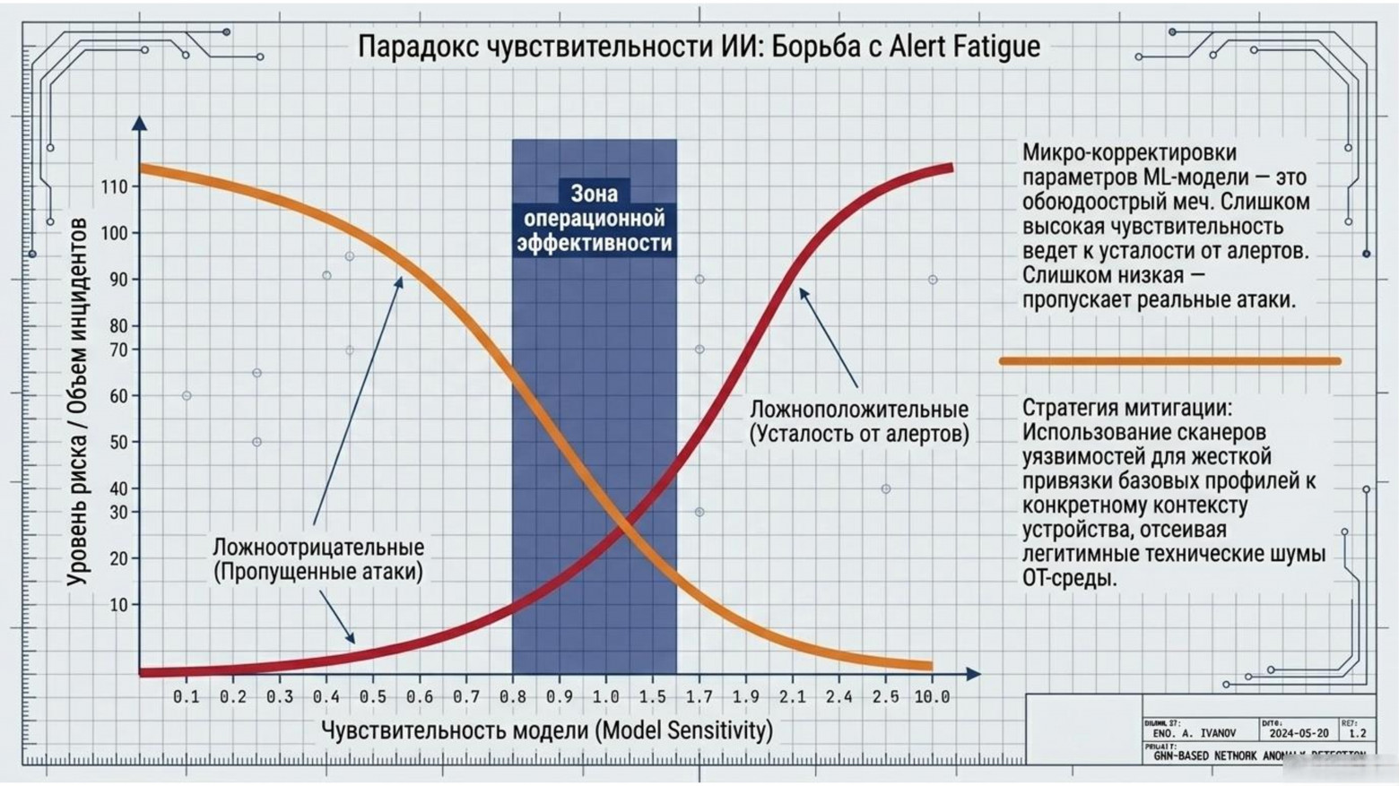  Парадокс чувствительности ИИ: Борьба с Alert Fatigue  