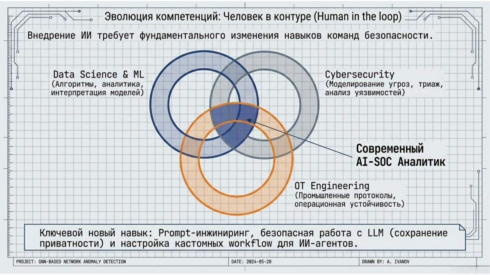  Эволюция компетенций: Человек в контуре / AI-SOC Аналитик  