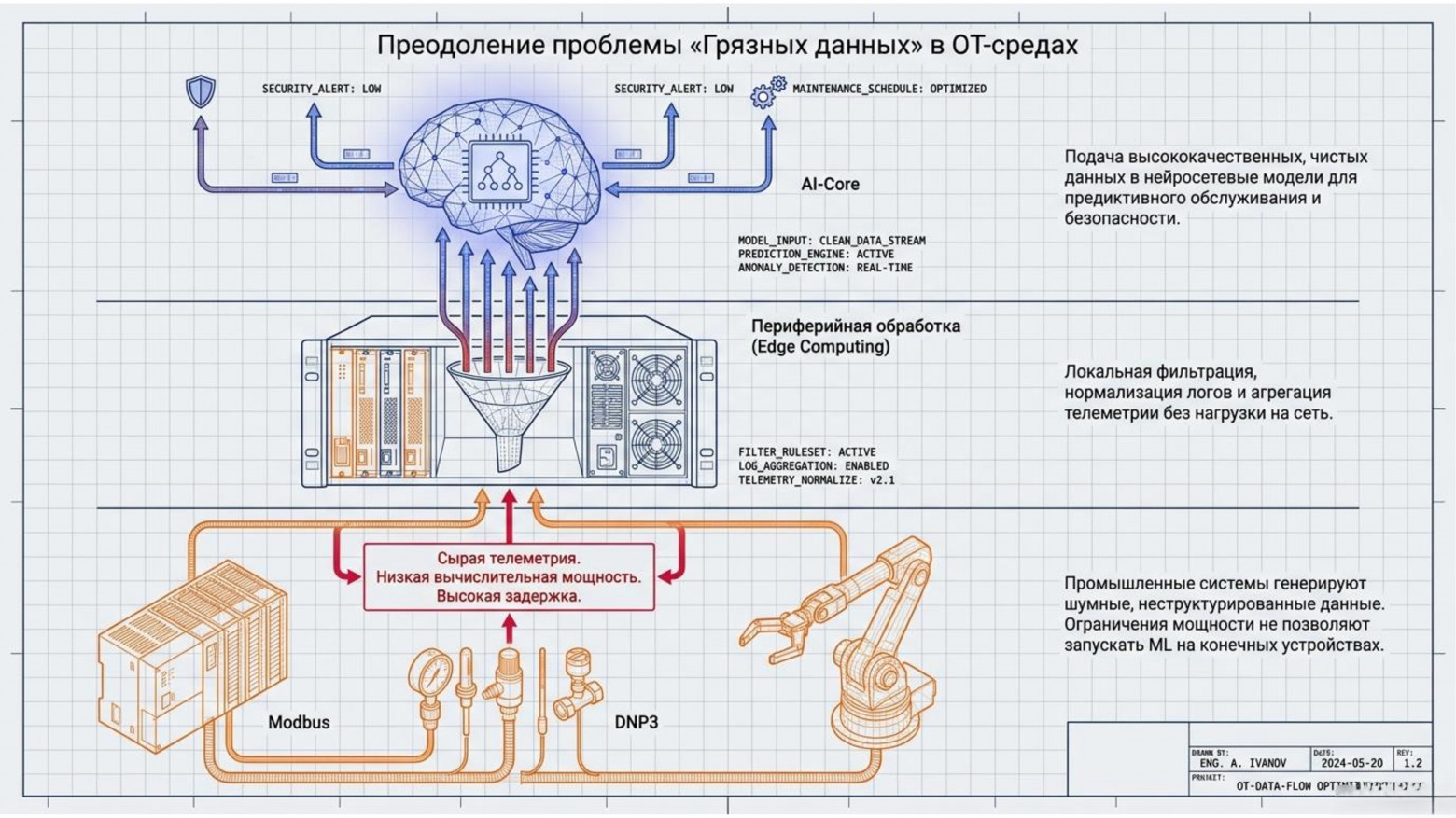 Сигнатуры устарели: почему будущее кибербезопасности АСУ ТП — за поведенческой аналитикой - 4 Сигнатуры устарели: почему будущее кибербезопасности АСУ ТП — за поведенческой аналитикой - 4