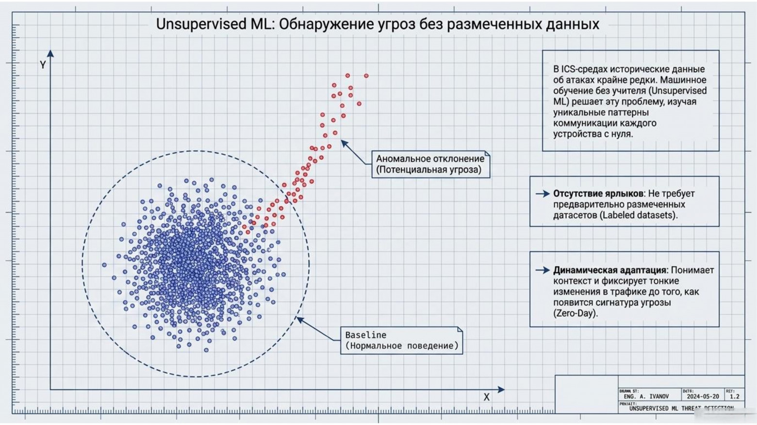  Unsupervised ML: Обнаружение угроз без размеченных данных / Scatter plot  