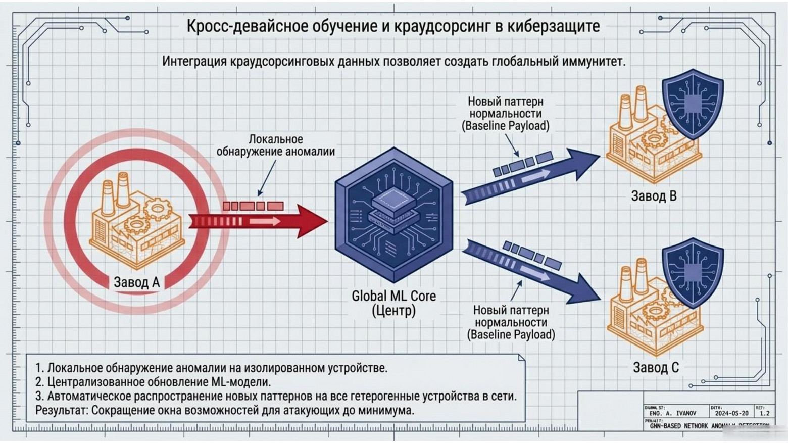  Кросс-девайсное обучение и краудсорсинг в киберзащите / Заводы А, В, С  