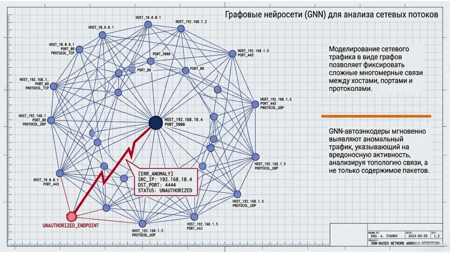  Графовые нейросети (GNN) для анализа сетевых потоков  