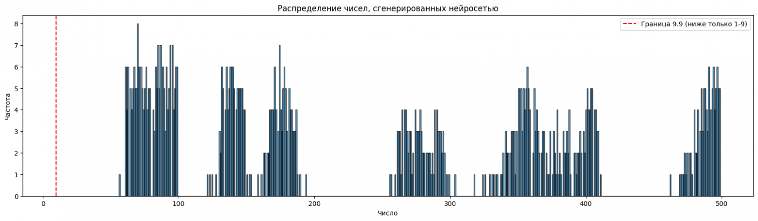 Алиса, ответ 2. Больше 500 чисел и подозрительные пропуски
