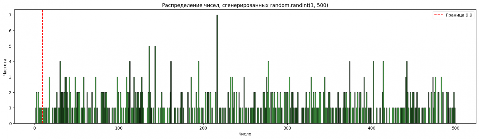 На графике видно равномерное заполнение всего диапазона 1–500, без пропущенных десятков.