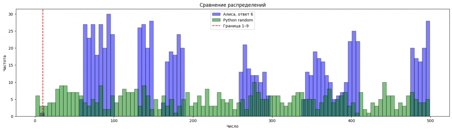 Алиса, ответ 6. Лучше не стало. Привожу вместе с равномерным распределением