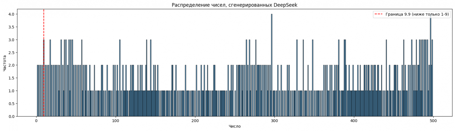 DeepSeek. Ровно 500 чисел