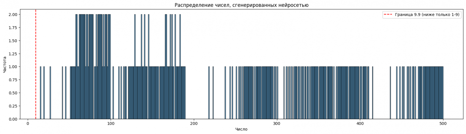 Алиса, ответ 1: 340 чисел вместо 500, есть пропуски, но кажутся некритичными