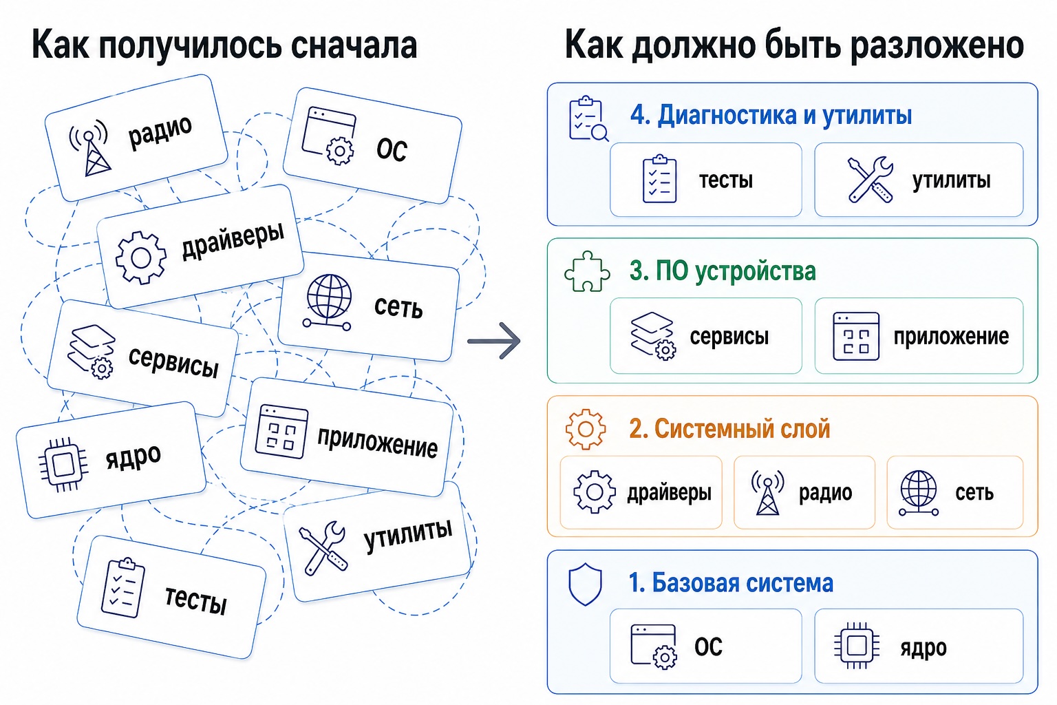 Разница между списком компонентов и направлением деплоя