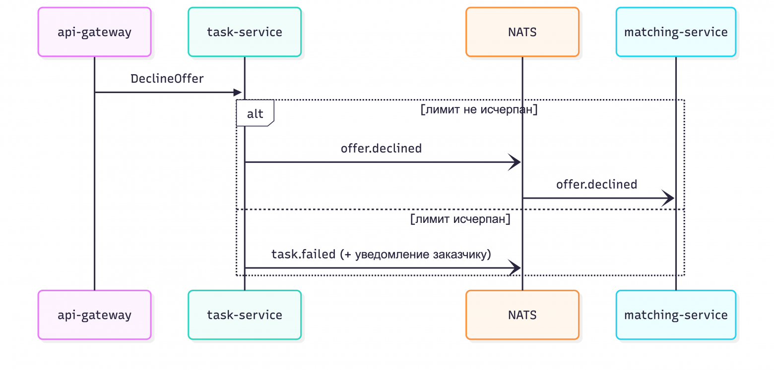 Spec-driven development в микросервисах, часть 3: archspec investigate — исследование фичи до кода - 10 Spec-driven development в микросервисах, часть 3: archspec investigate — исследование фичи до кода - 10