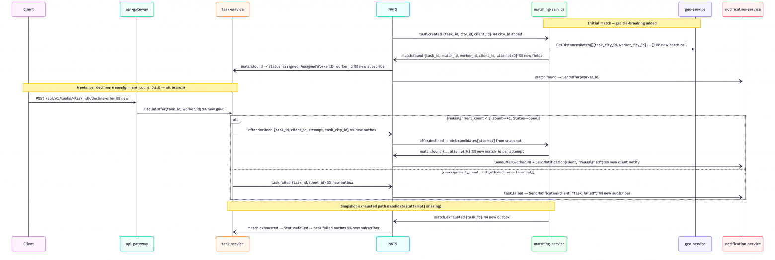 Spec-driven development в микросервисах, часть 3: archspec investigate — исследование фичи до кода - 4 Spec-driven development в микросервисах, часть 3: archspec investigate — исследование фичи до кода - 4