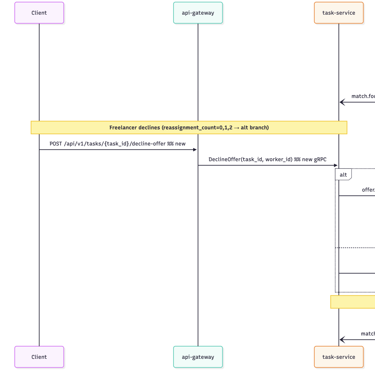 Spec-driven development в микросервисах, часть 3: archspec investigate — исследование фичи до кода - 5 Spec-driven development в микросервисах, часть 3: archspec investigate — исследование фичи до кода - 5