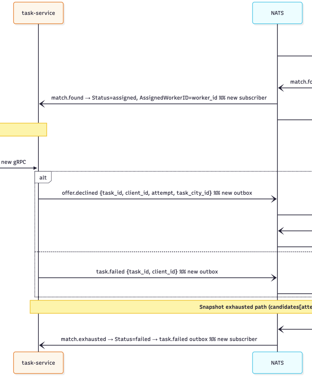 Spec-driven development в микросервисах, часть 3: archspec investigate — исследование фичи до кода - 6 Spec-driven development в микросервисах, часть 3: archspec investigate — исследование фичи до кода - 6