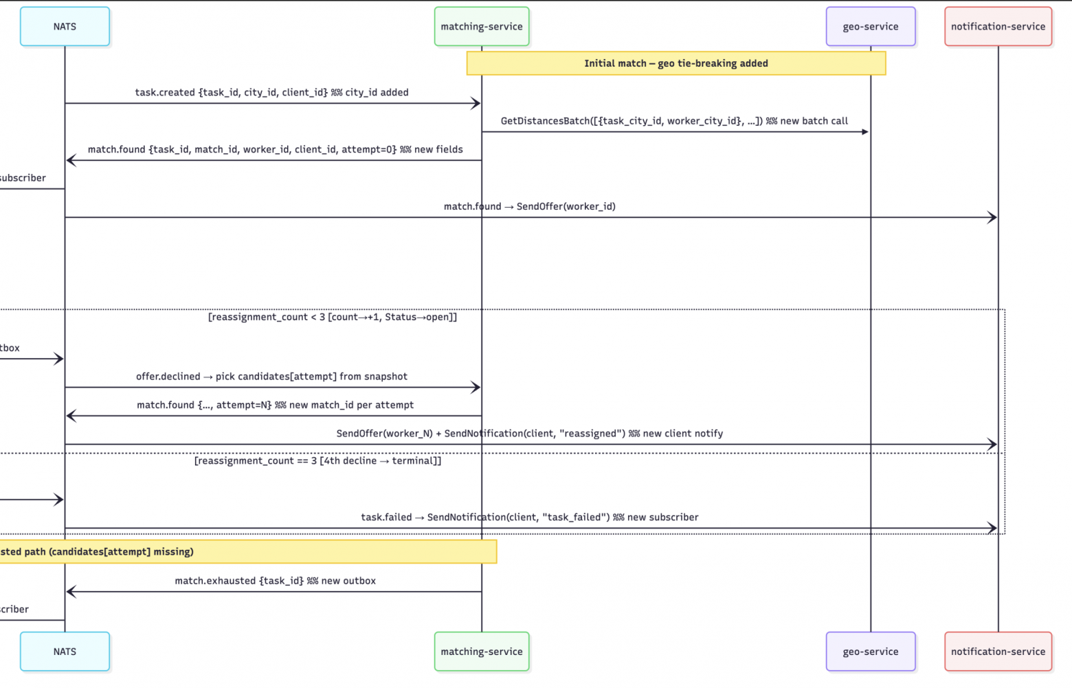Spec-driven development в микросервисах, часть 3: archspec investigate — исследование фичи до кода - 7 Spec-driven development в микросервисах, часть 3: archspec investigate — исследование фичи до кода - 7