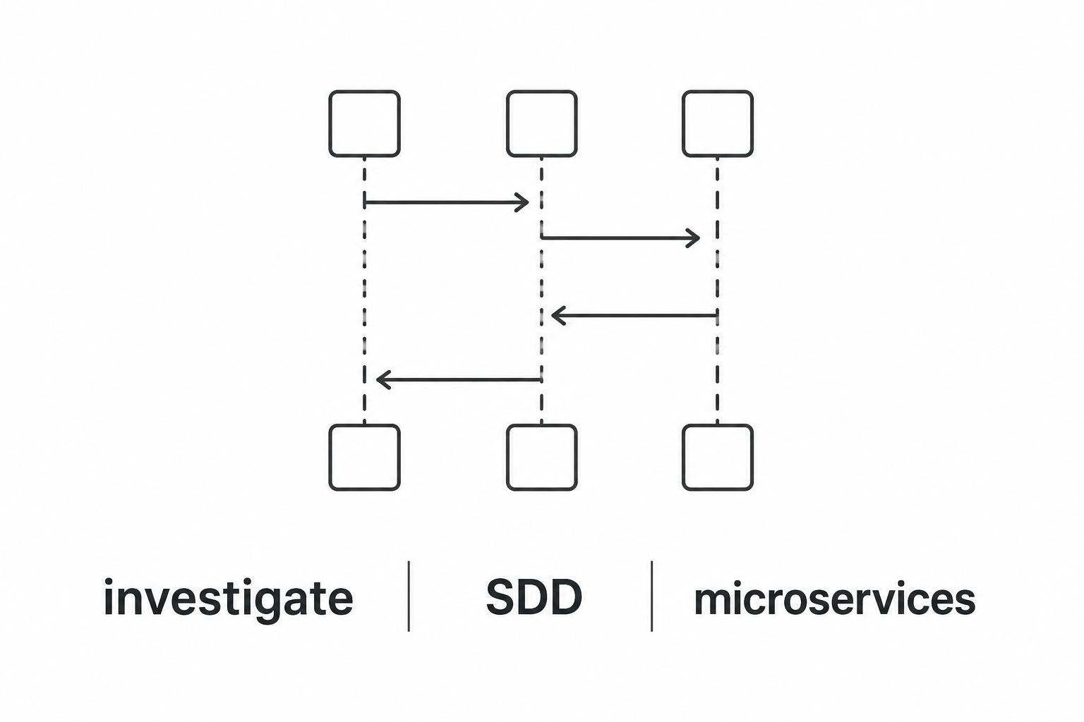 Spec-driven development в микросервисах, часть 3: archspec investigate — исследование фичи до кода - 1 Spec-driven development в микросервисах, часть 3: archspec investigate — исследование фичи до кода - 1