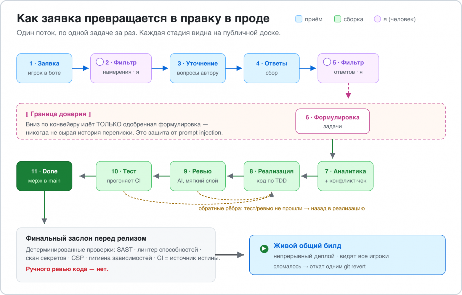 Путь заявки по конвейеру: фильтры намерения, граница доверия, тесты в CI, финальные проверки и деплой