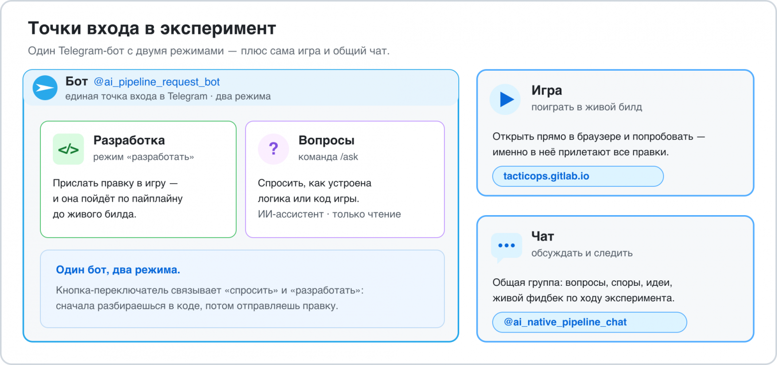 Точки входа: бот с режимами «разработка» и «вопросы», игра и чат