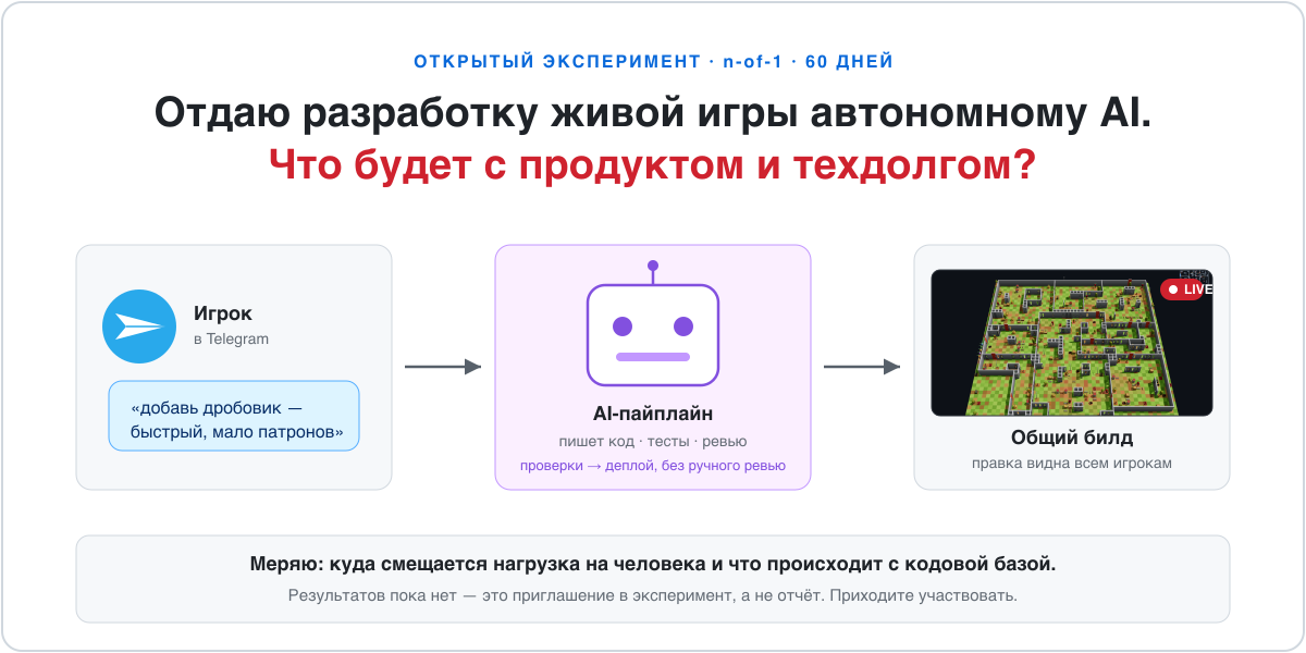 Заявка от незнакомца → AI пишет код → правка в общем билде, который видят все