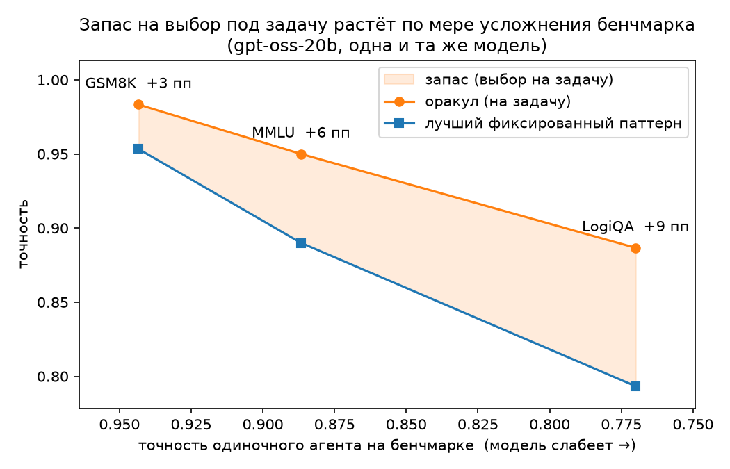 Что происходит при усложнении бенчмарка