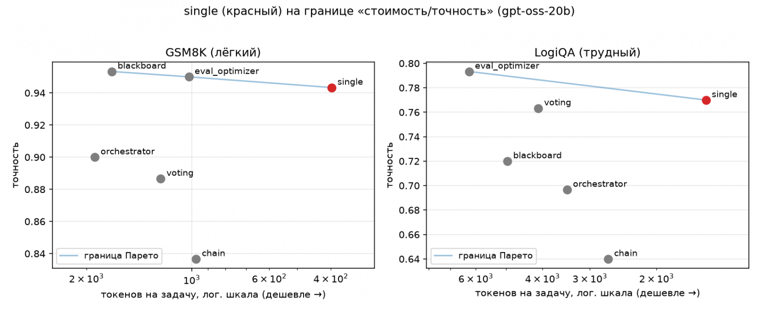 Точность против токенов