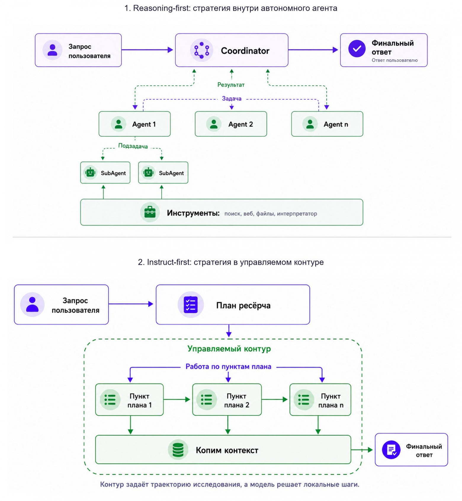 В подходе reasoning-first стратегию держит автономный агент; в контуре instruct-first стратегия вынесена в управляемый исследовательский процесс.