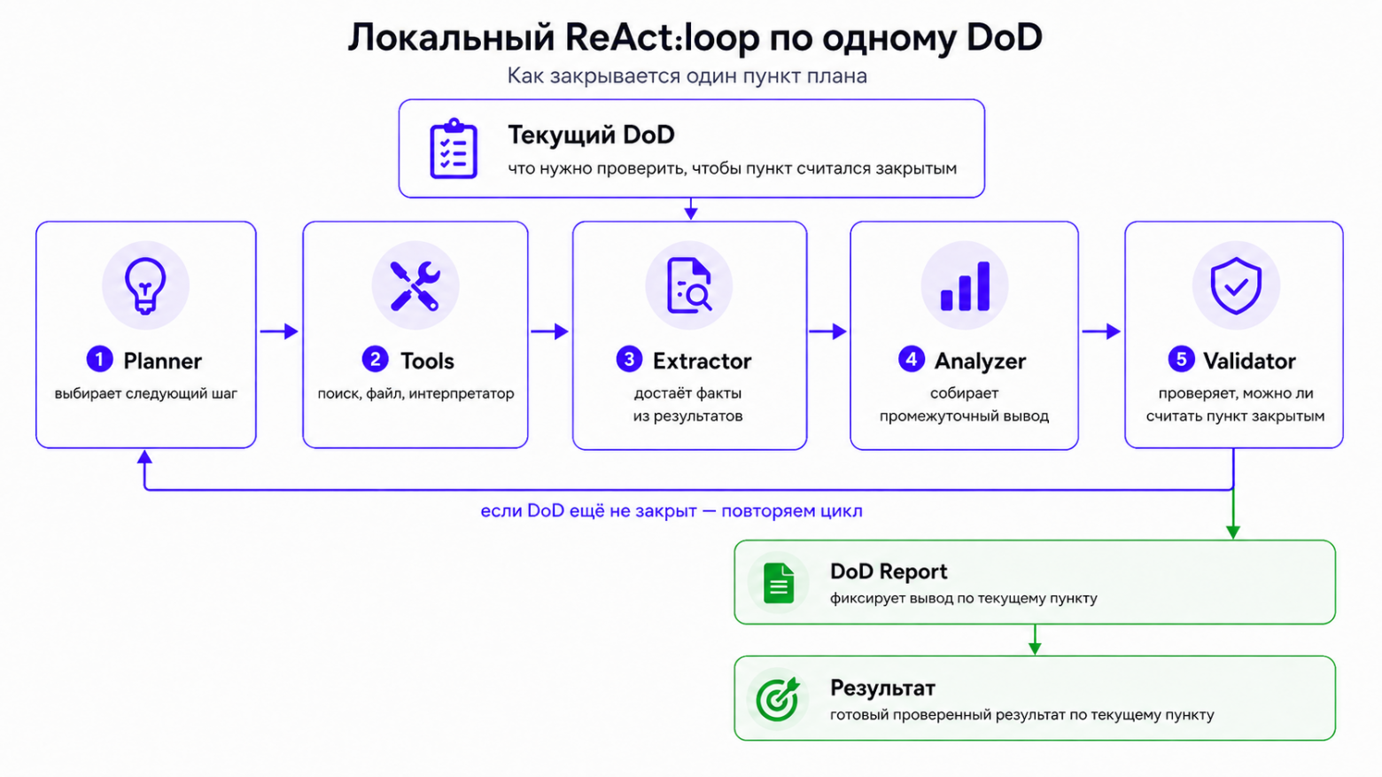 Локальный ReAct-loop: модель решает не всю задачу сразу, а один проверяемый пункт плана.