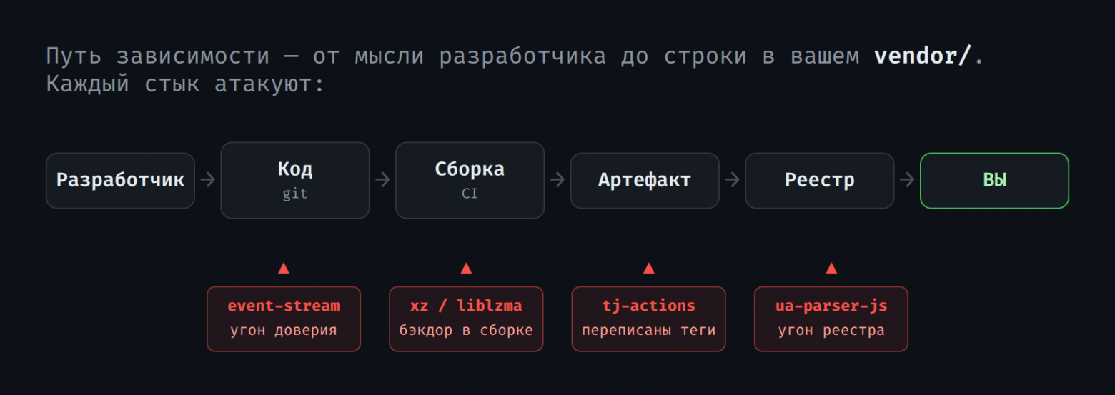 «Fix typo»: как в PHP закоммитили бэкдор и почему composer install — это акт доверия - 2 «Fix typo»: как в PHP закоммитили бэкдор и почему composer install — это акт доверия - 2