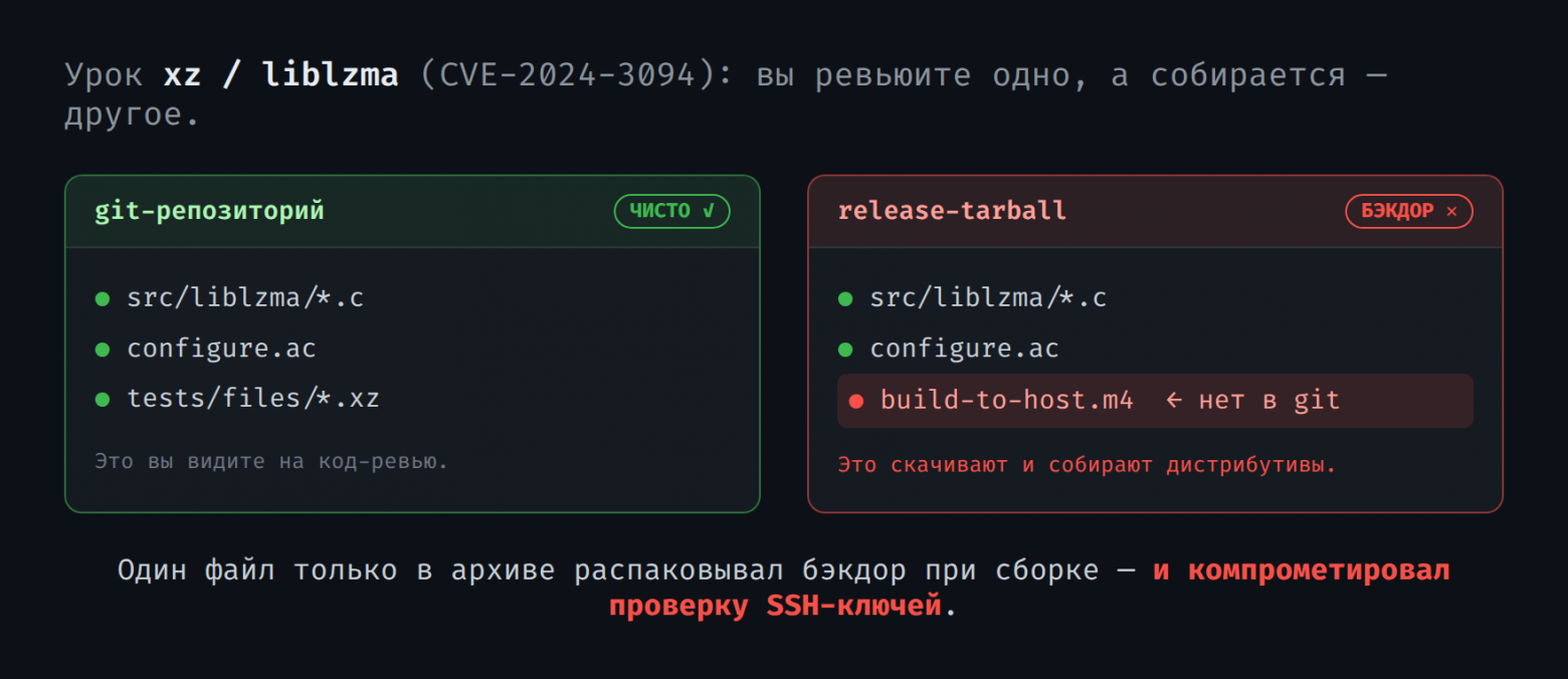 «Fix typo»: как в PHP закоммитили бэкдор и почему composer install — это акт доверия - 3 «Fix typo»: как в PHP закоммитили бэкдор и почему composer install — это акт доверия - 3