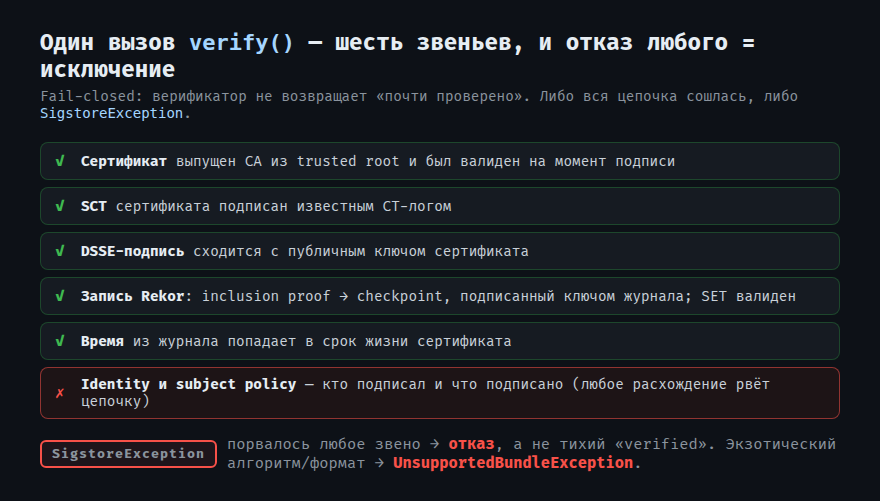 Цепочка verify(): шесть звеньев, и отказ любого — исключение (fail-closed), а не тихий «verified».