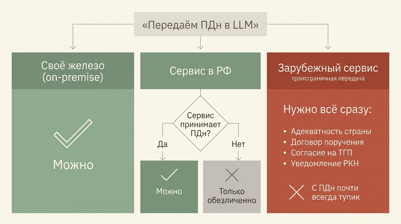 Куда можно отправлять персональные данные в LLM