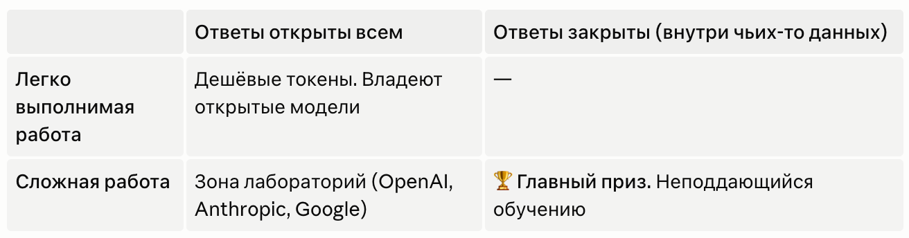 LLM становятся умнее, но есть ценность, до которой они не дотянутся. Где она? - 2