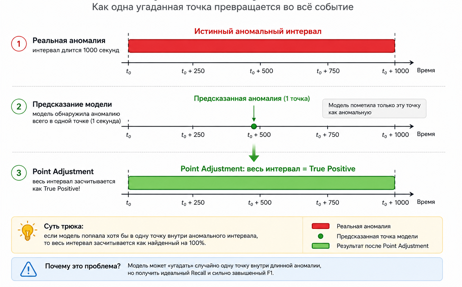 Протокол Point Adjustment