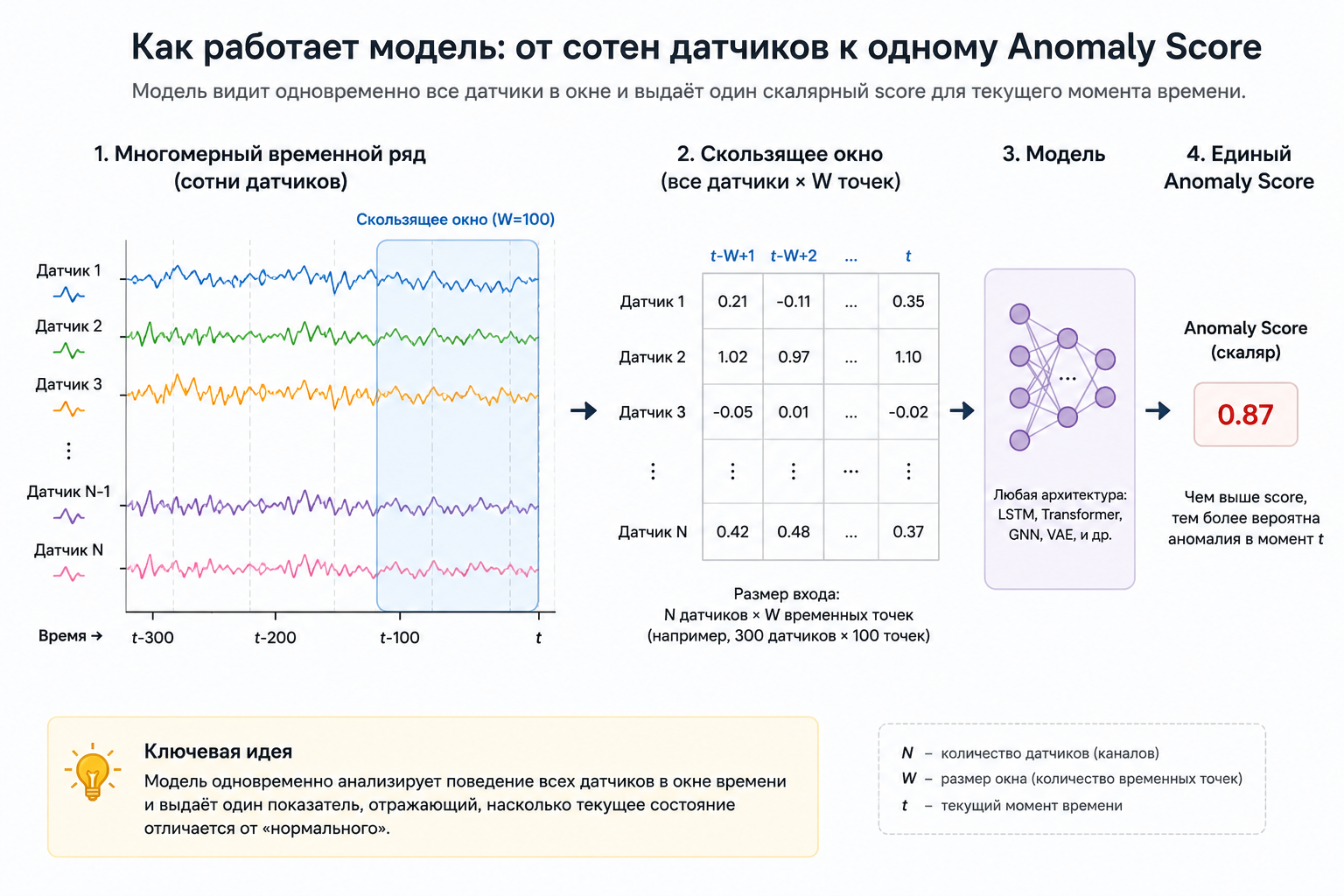 Пайплайн расчета anomaly score