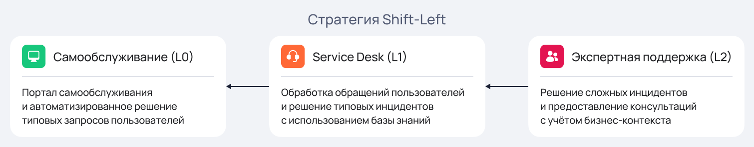 Почему портал самообслуживания не работает — и при чём тут когнитивная нагрузка - 2 Почему портал самообслуживания не работает — и при чём тут когнитивная нагрузка - 2