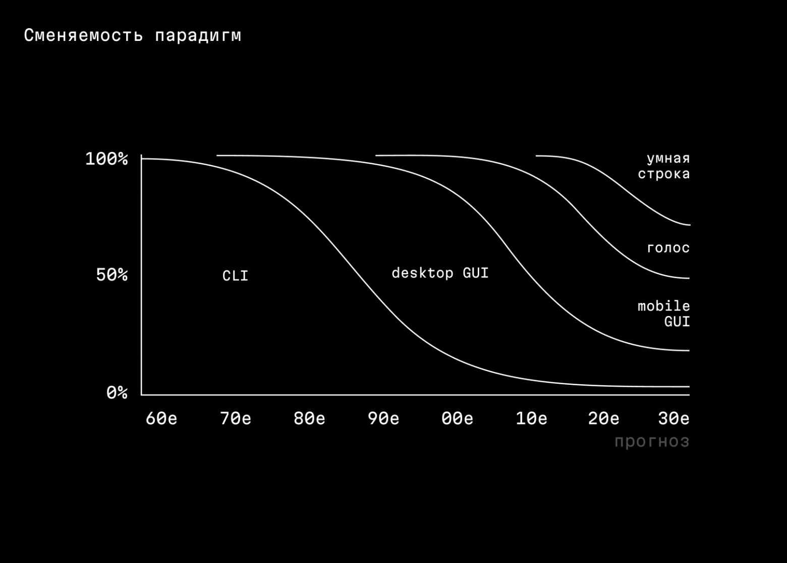 Заменит ли умная строка традиционные графические интерфейсы? История смены парадигм в интерфейсостроении - 11 Заменит ли умная строка традиционные графические интерфейсы? История смены парадигм в интерфейсостроении - 11